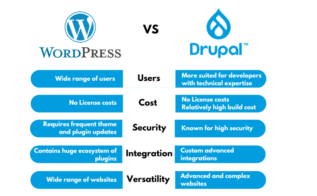 Drupal vs WordPress